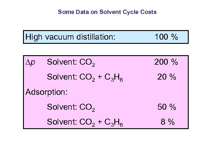 Some Data on Solvent Cycle Costs High vacuum distillation: 100 % p Solvent: CO