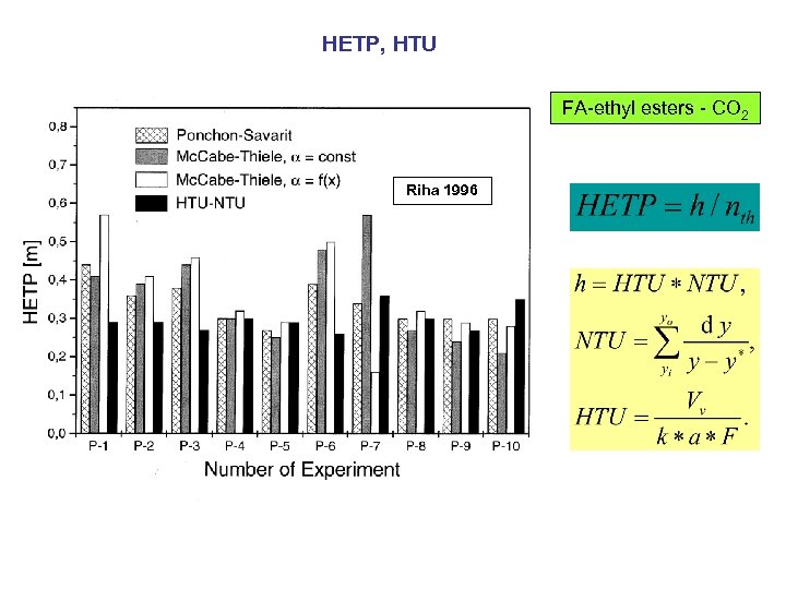 HETP, HTU FA-ethyl esters - CO 2 Riha 1996 