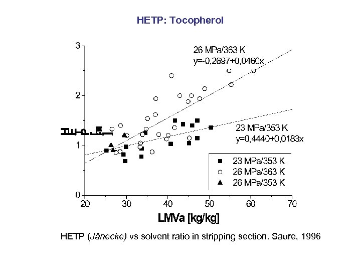 HETP: Tocopherol HETP (Jänecke) vs solvent ratio in stripping section. Saure, 1996 