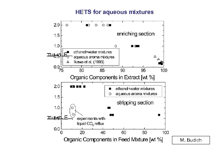 HETS for aqueous mixtures M. Budich 