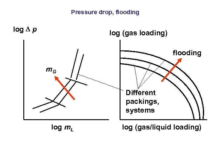 Pressure drop, flooding log p log (gas loading) flooding m. G Different packings, systems