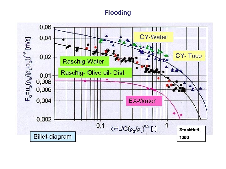 Flooding CY-Water CY- Toco Raschig-Water Raschig- Olive oil- Dist. EX-Water Stockfleth Billet-diagram 1999 