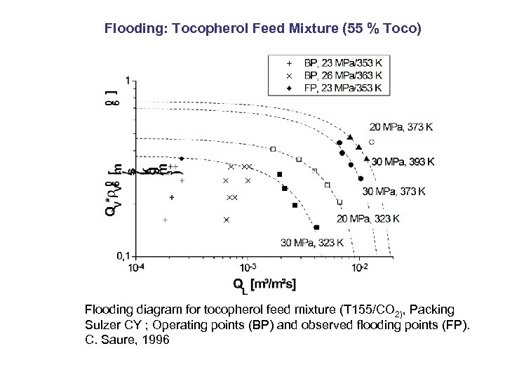 Flooding: Tocopherol Feed Mixture (55 % Toco) Flooding diagram for tocopherol feed mixture (T