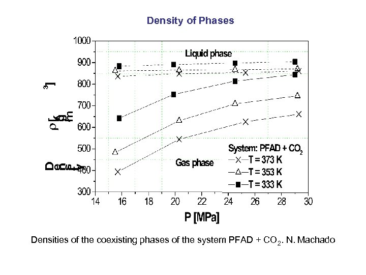 Density of Phases Densities of the coexisting phases of the system PFAD + CO