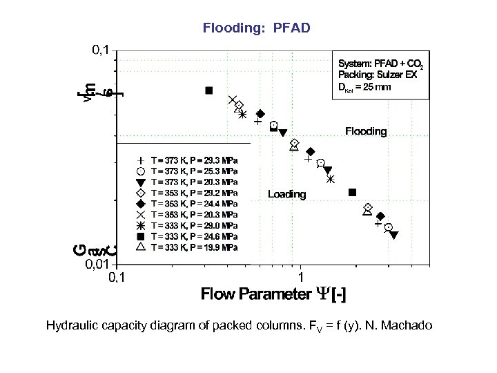 Flooding: PFAD Hydraulic capacity diagram of packed columns. FV = f (y). N. Machado