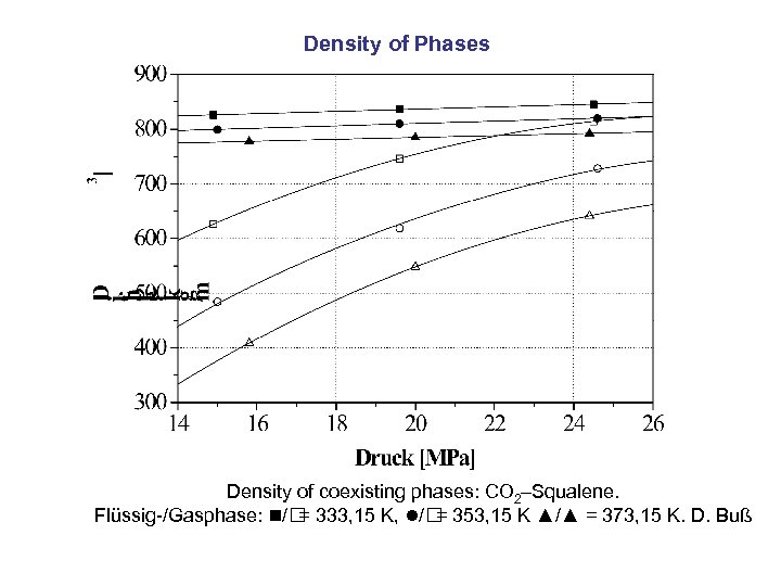 Density of Phases Density of coexisting phases: CO 2–Squalene. Flüssig-/Gasphase: / = 333, 15