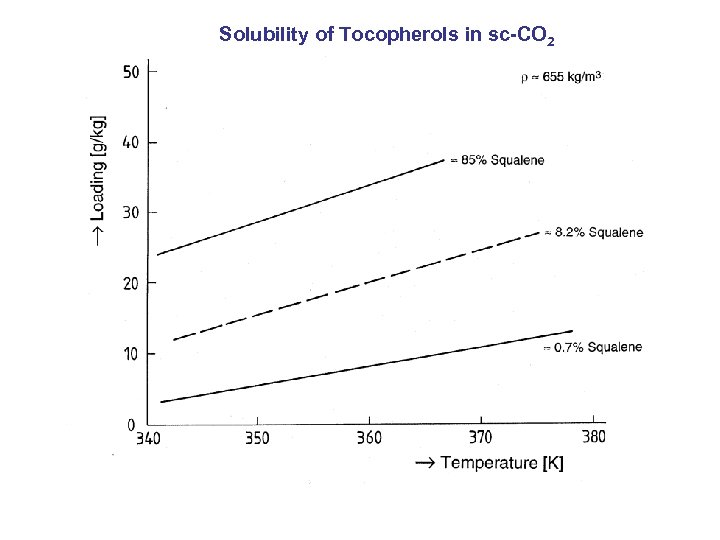 Solubility of Tocopherols in sc-CO 2 