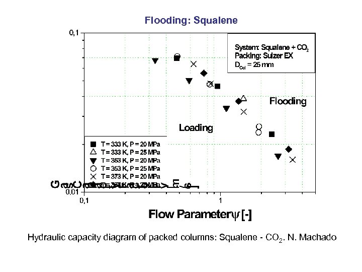 Flooding: Squalene Hydraulic capacity diagram of packed columns: Squalene - CO 2. N. Machado