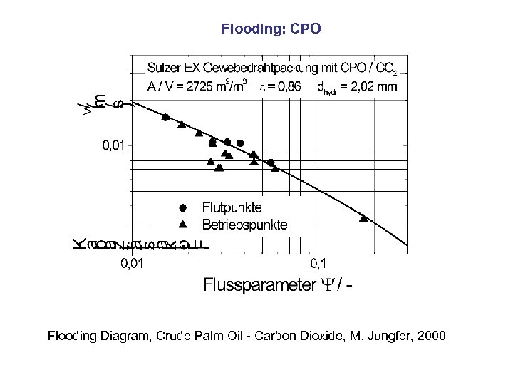 Flooding: CPO Flooding Diagram, Crude Palm Oil - Carbon Dioxide, M. Jungfer, 2000 