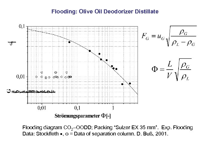 Flooding: Olive Oil Deodorizer Distillate Flooding diagram CO 2–OODD; Packing “Sulzer EX 35 mm”.