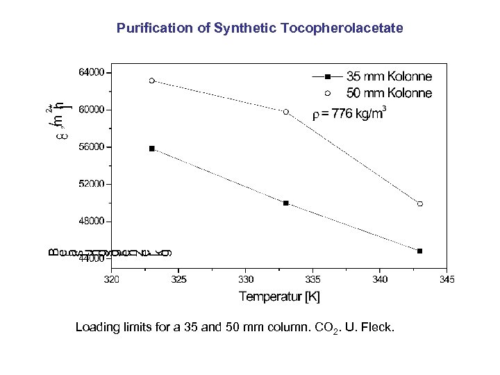 Purification of Synthetic Tocopherolacetate Loading limits for a 35 and 50 mm column. CO