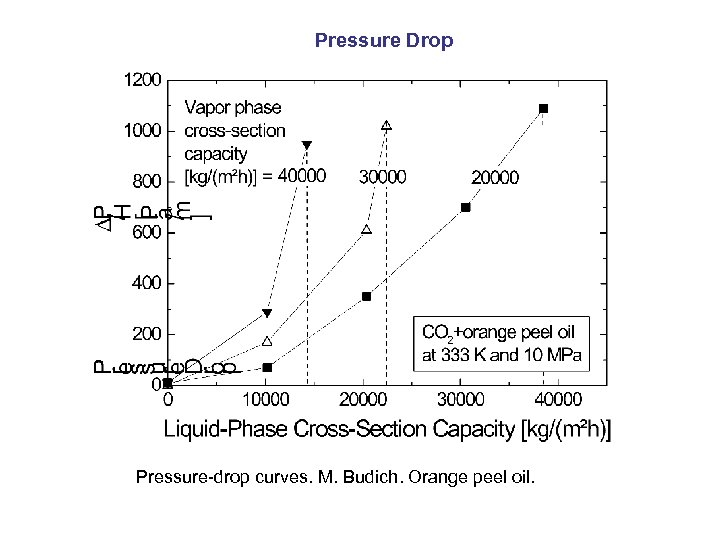 Pressure Drop Pressure-drop curves. M. Budich. Orange peel oil. 