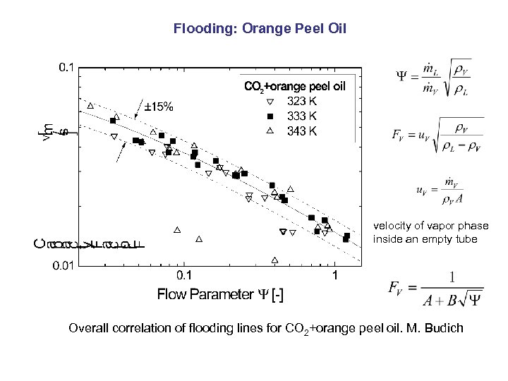 Flooding: Orange Peel Oil velocity of vapor phase inside an empty tube Overall correlation