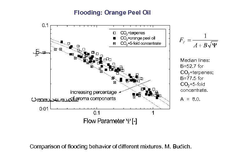 Flooding: Orange Peel Oil Median lines: B=52. 7 for CO 2+terpenes; B=77. 5 for