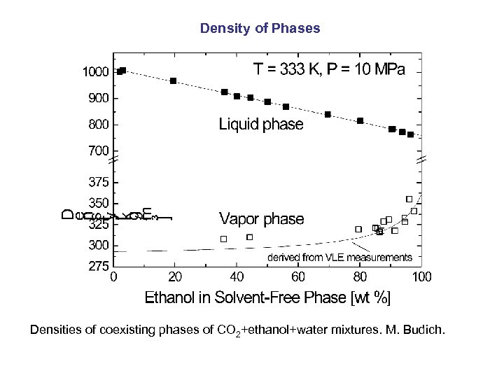 Density of Phases Densities of coexisting phases of CO 2+ethanol+water mixtures. M. Budich. 