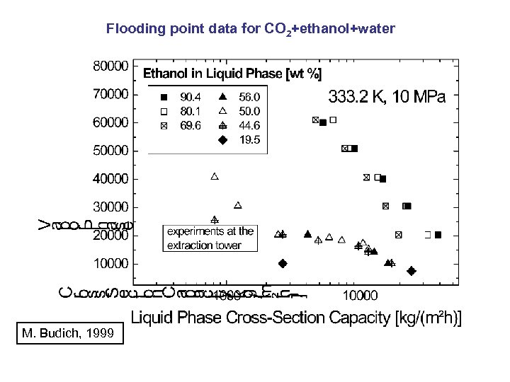 Flooding point data for CO 2+ethanol+water M. Budich, 1999 