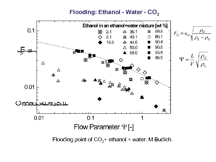 Flooding: Ethanol - Water - CO 2 Flooding point of CO 2+ ethanol +