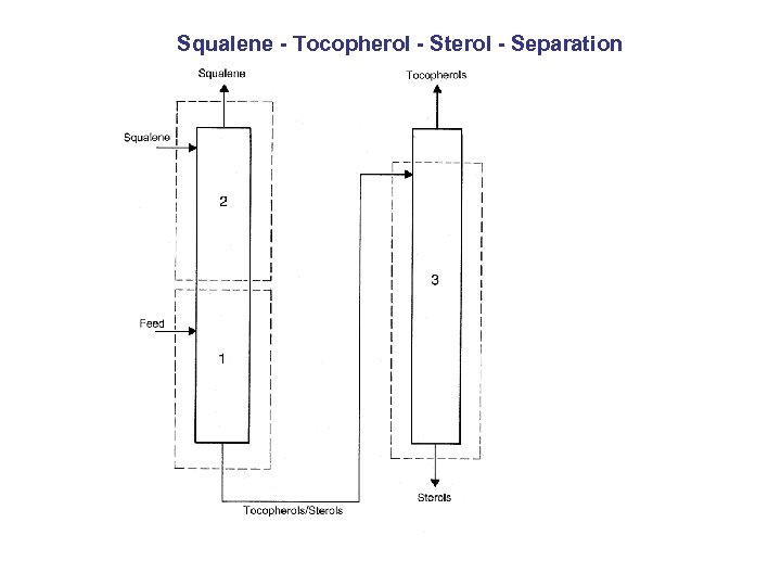 Squalene - Tocopherol - Sterol - Separation 