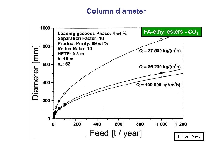 Column diameter FA-ethyl esters - CO 2 Riha 1996 