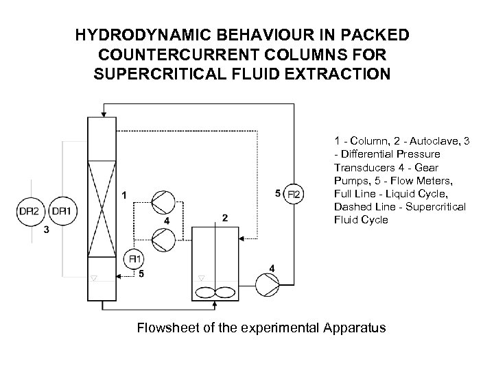 HYDRODYNAMIC BEHAVIOUR IN PACKED COUNTERCURRENT COLUMNS FOR SUPERCRITICAL FLUID EXTRACTION 1 - Column, 2