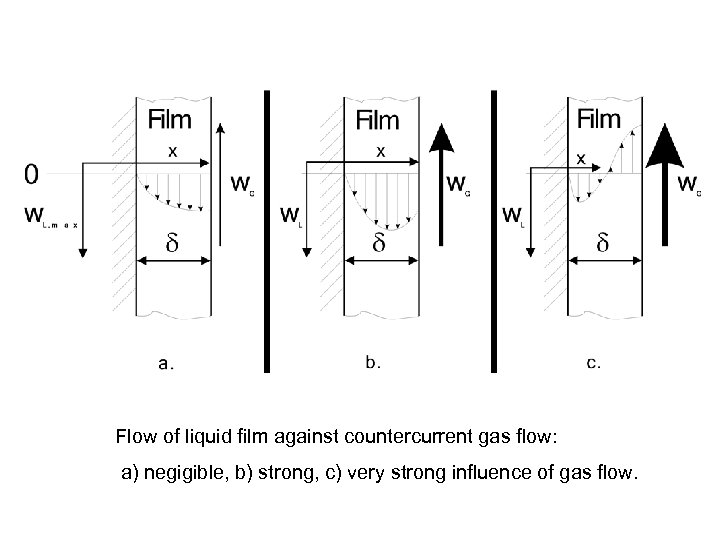 Flow of liquid film against countercurrent gas flow: a) negigible, b) strong, c) very