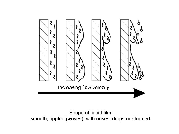 Increasing flow velocity Shape of liquid film: smooth, rippled (waves), with noses, drops are