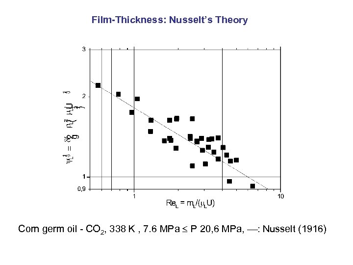 Film-Thickness: Nusselt’s Theory Corn germ oil - CO 2, 338 K , 7. 6