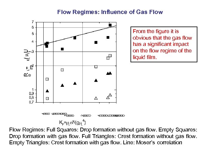 Flow Regimes: Influence of Gas Flow From the figure it is obvious that the