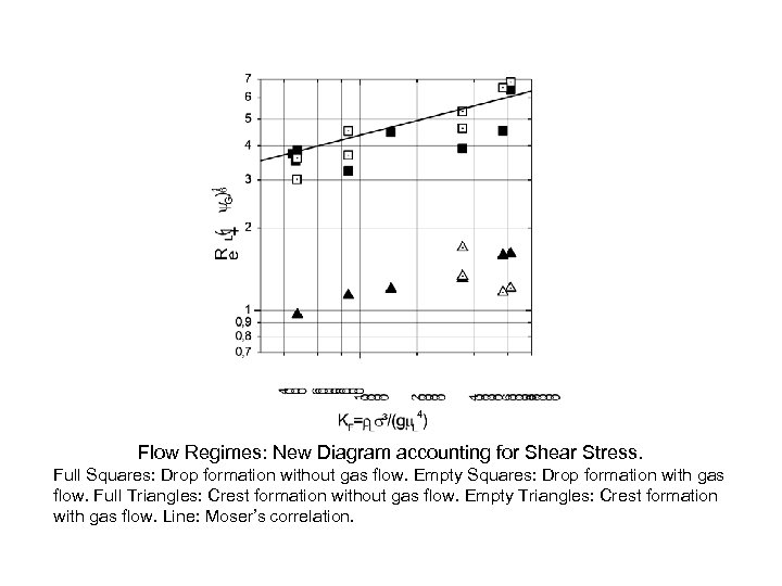 Flow Regimes: New Diagram accounting for Shear Stress. Full Squares: Drop formation without gas