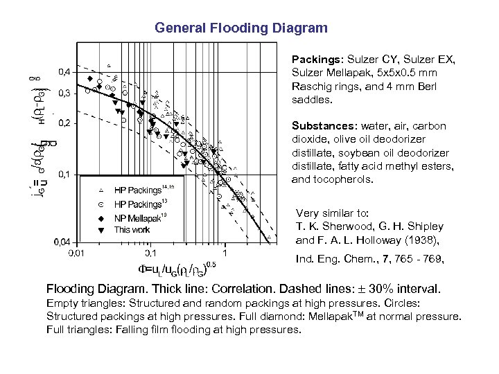 General Flooding Diagram Packings: Sulzer CY, Sulzer EX, Sulzer Mellapak, 5 x 5 x