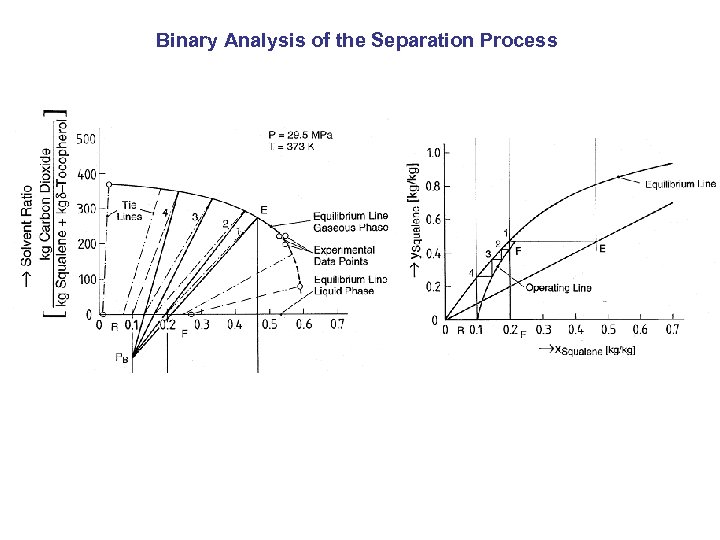 Binary Analysis of the Separation Process 