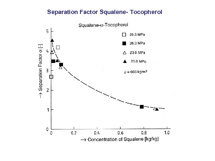 Separation Factor Squalene- Tocopherol 