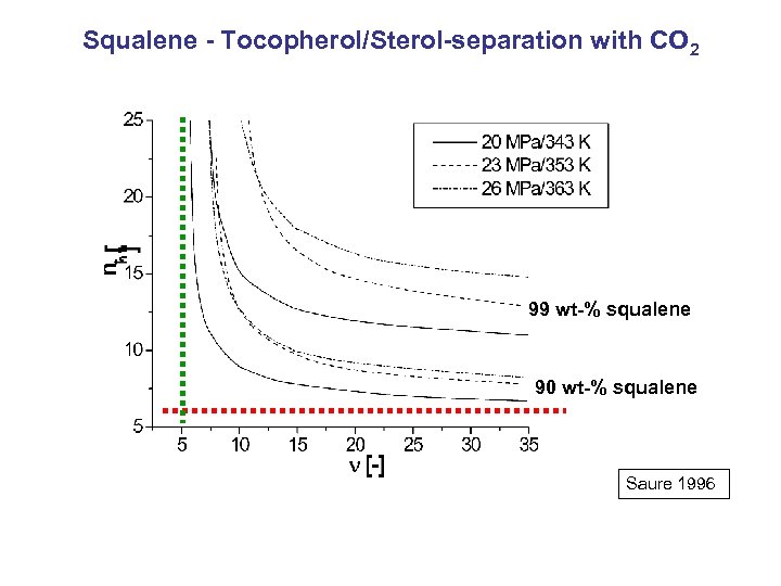 Squalene - Tocopherol/Sterol-separation with CO 2 99 wt-% squalene 90 wt-% squalene Saure 1996