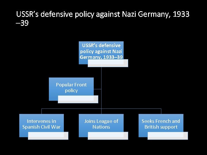 USSR’s defensive policy against Nazi Germany, 1933 – 39 USSR’s defensive policy against Nazi