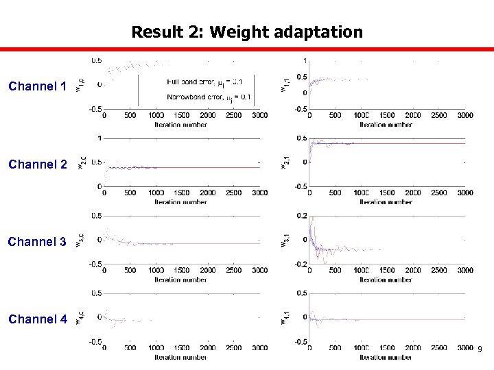 Result 2: Weight adaptation Channel 1 Channel 2 Channel 3 Channel 4 9 