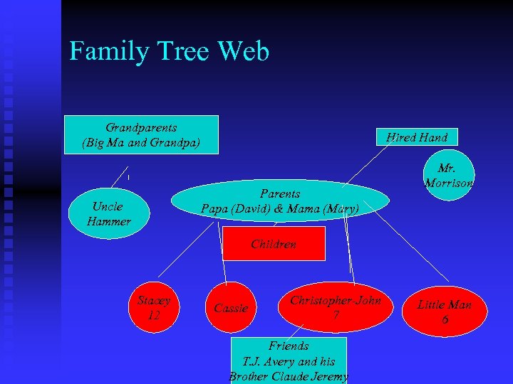 Family Tree Web Grandparents (Big Ma and Grandpa) Hired Hand Parents Papa (David) &