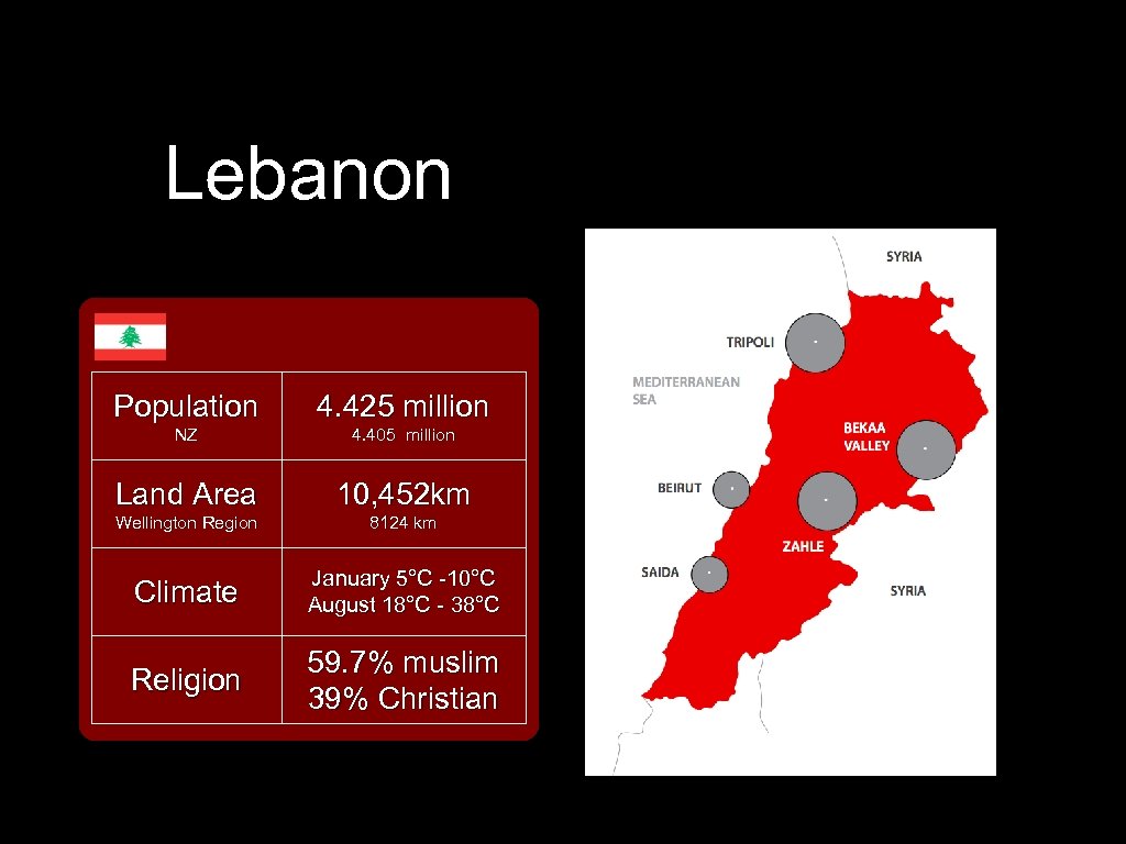 Lebanon Population 4. 425 million NZ 4. 405 million Land Area 10, 452 km