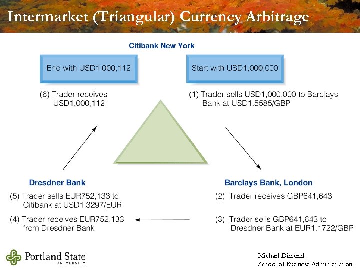 Intermarket (Triangular) Currency Arbitrage Michael Dimond School of Business Administration 