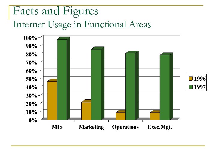 Facts and Figures Internet Usage in Functional Areas 