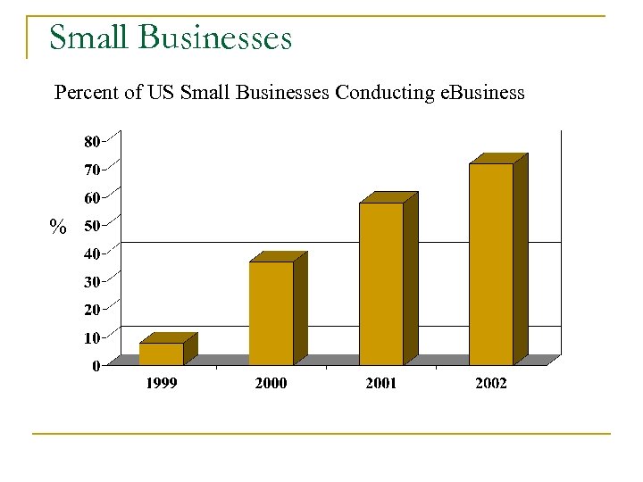 Small Businesses Percent of US Small Businesses Conducting e. Business % 