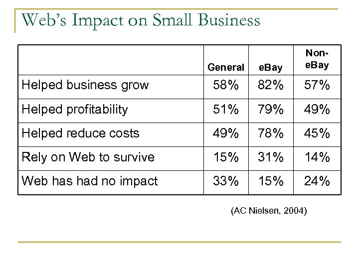 Web’s Impact on Small Business General e. Bay None. Bay Helped business grow 58%