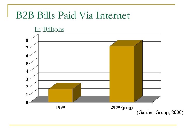 B 2 B Bills Paid Via Internet In Billions (Gartner Group, 2000) 
