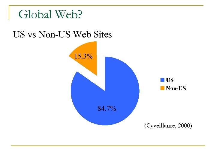 Global Web? US vs Non-US Web Sites 15. 3% 84. 7% (Cyveillance, 2000) 