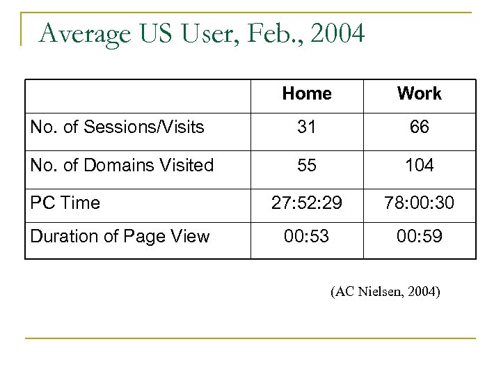 Average US User, Feb. , 2004 Home Work No. of Sessions/Visits 31 66 No.