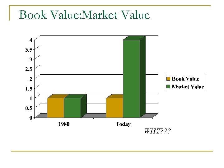 Book Value: Market Value WHY? ? ? 