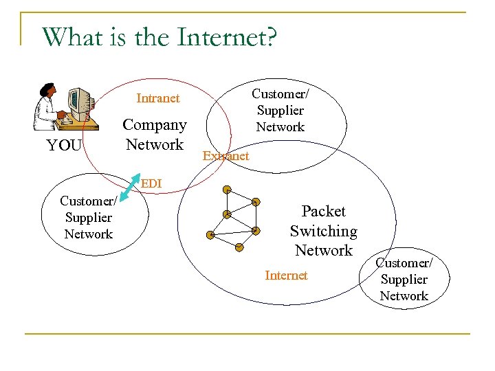 What is the Internet? Customer/ Supplier Network Intranet YOU Company Network Extranet EDI Customer/