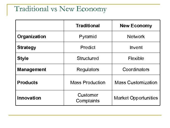 Traditional vs New Economy Traditional New Economy Organization Pyramid Network Strategy Predict Invent Style