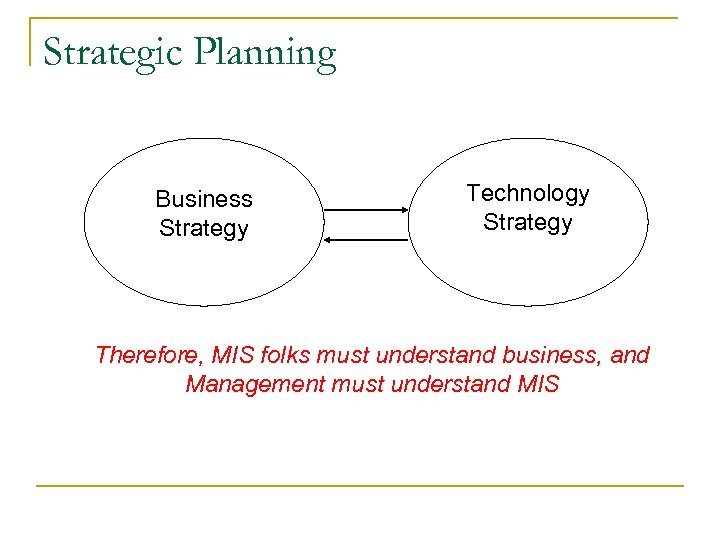 Strategic Planning Business Strategy Technology Strategy Therefore, MIS folks must understand business, and Management