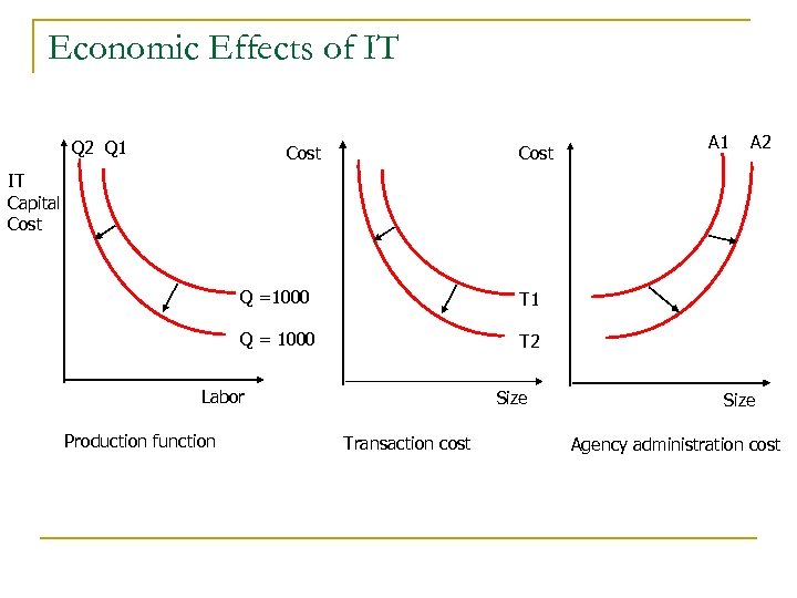 Economic Effects of IT Q 2 Q 1 Cost A 1 A 2 IT