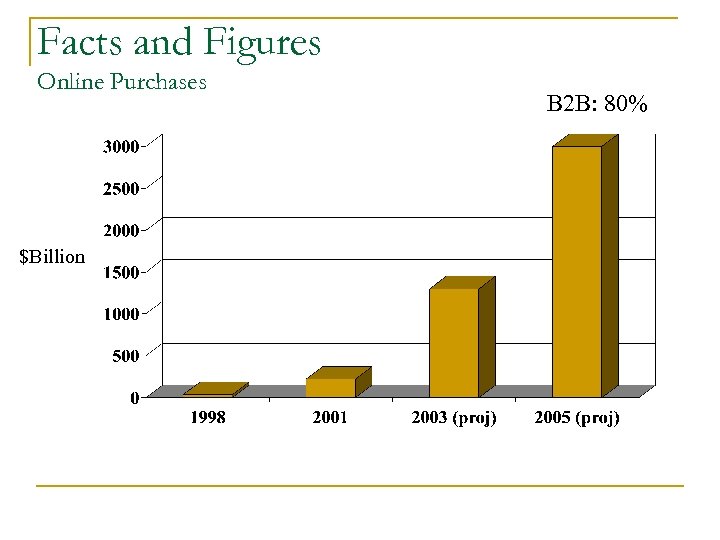 Facts and Figures Online Purchases $Billion B 2 B: 80% 